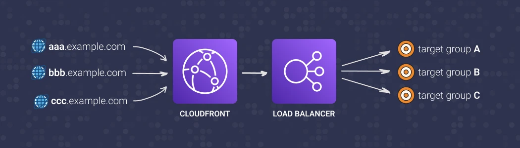 /posts/cloudfront-loadbalancer-host-based-routing/featured.webp
